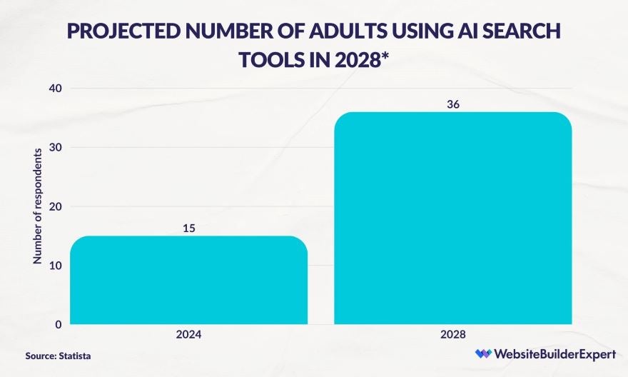 Bar chart titled "Projected Number of Adults Using AI Search Tools in 2028*" shows 15 respondents in 2024 and 36 in 2028. Source: Statista.