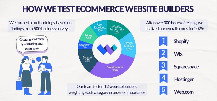 Graphic breaking down Website Builder Expert's ecommerce website builder testing into three steps: conducting business surveys to build a methodology, testing website builders, and finalizing scores