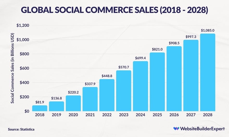 Bar chart showing social commerce revenue worldwide between 2018 and 2028