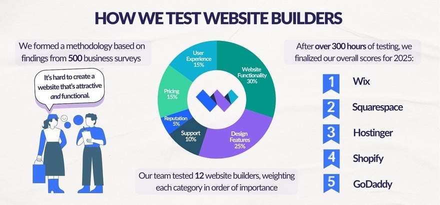 Graphic breaking down Website Builder Expert's website builder testing into three steps: conducting business surveys to build a methodology, testing website builders, and finalizing scores