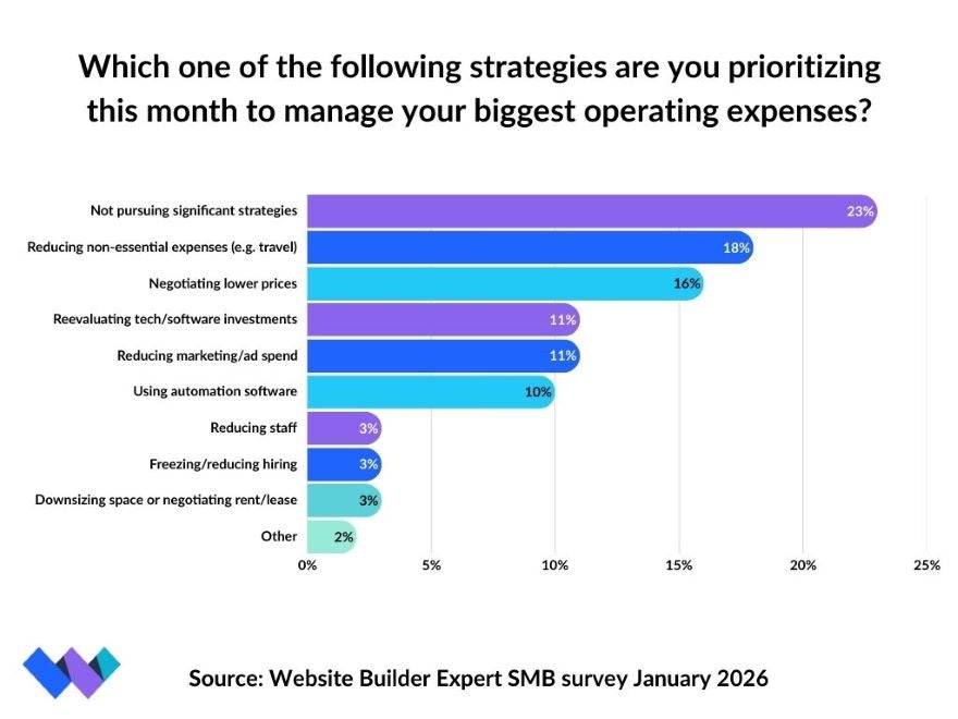 Bar graph illustrating SMB strategies for managing operating expenses, prioritizing non-essential expense reduction and negotiating prices.