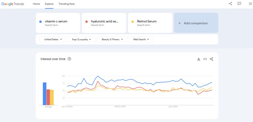 google trends graph comparing the searches for vitamin c, hyaluronic acid, and retinol serum