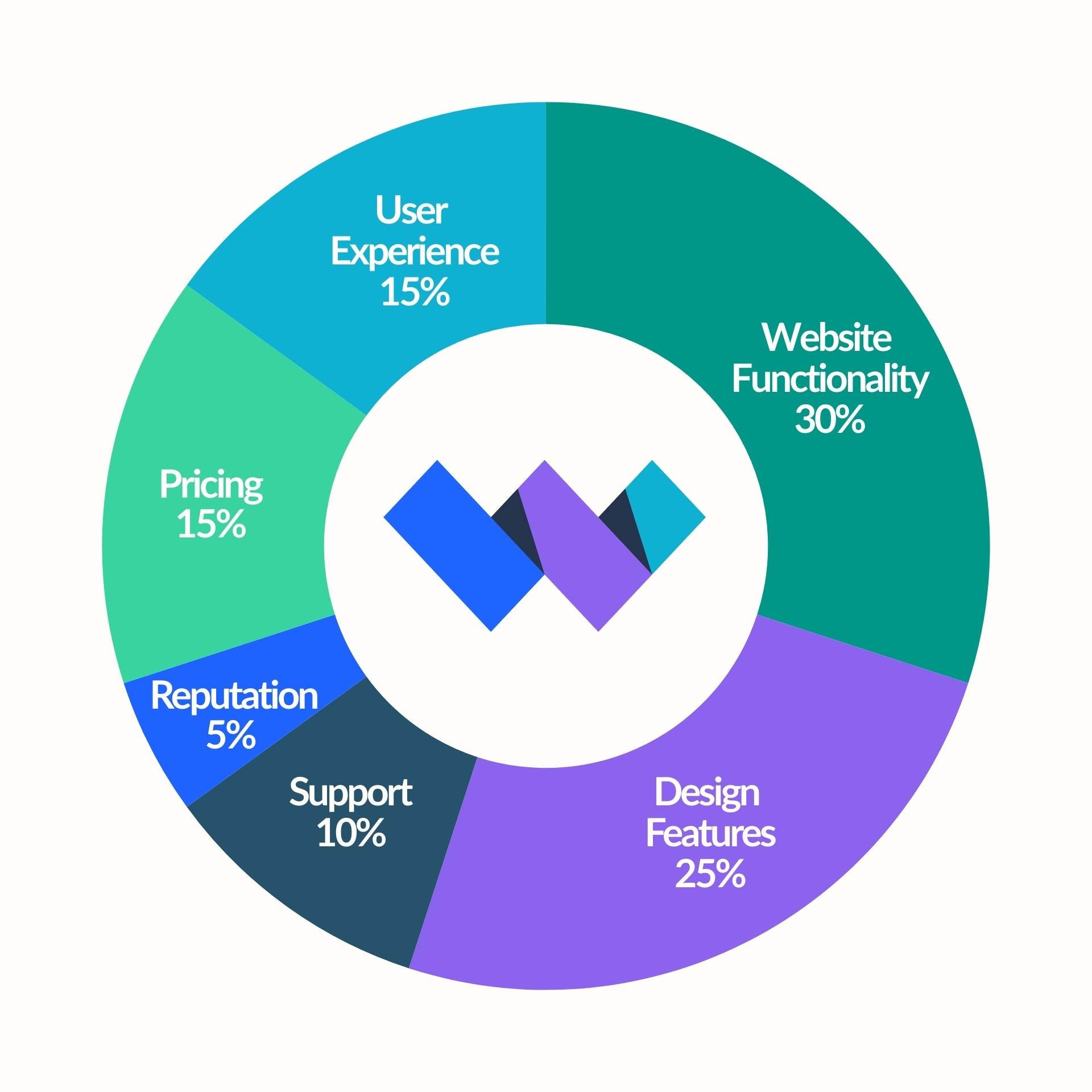 Pie chart showing the weightings of each of the 6 areas of investigation. Website functionality and design features hold the highest weight, and reputation and support hold the lowest