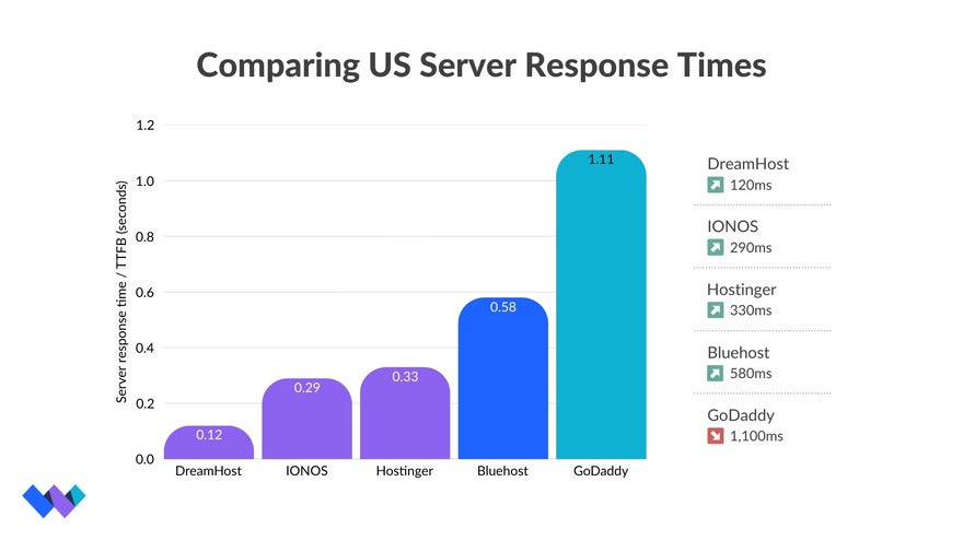 US server response time bar chart comparing different web hosts, with Bluehost and GoDaddy highlighted specifically