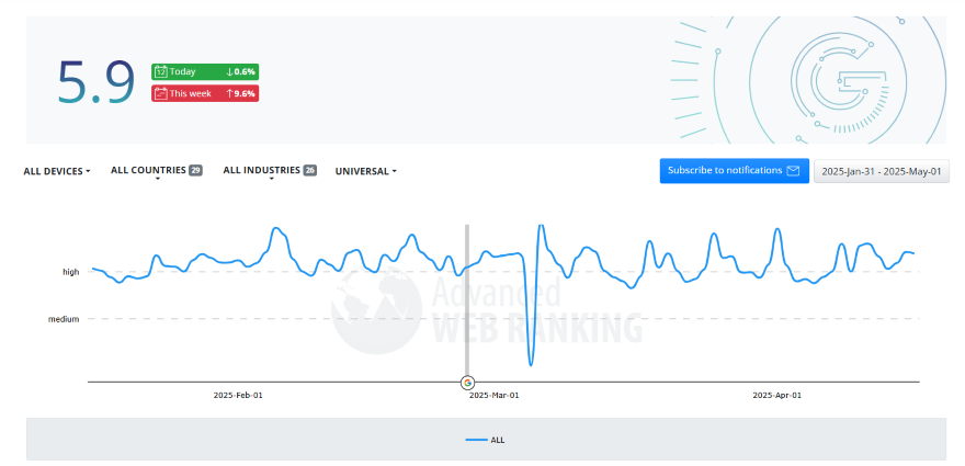 A screenshot of a graph showcasing Google search volatility