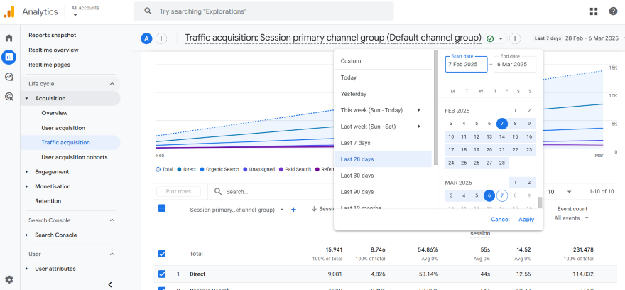 Google Analytics page showcasing website traffic in a specific time frame