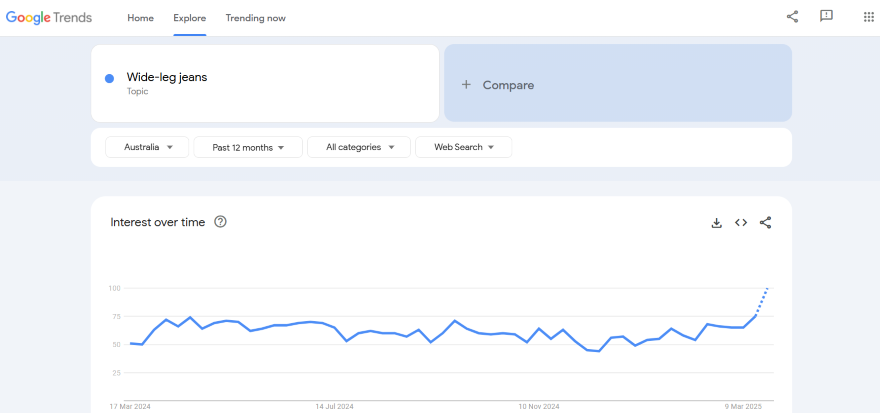 A google trends graph sowcasing increased popularity in wide-leg jeans